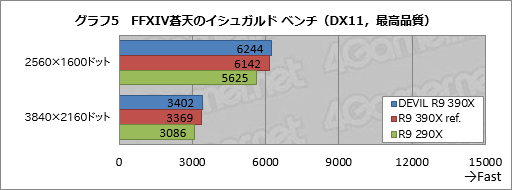 画像ギャラリー No.013のサムネイル画像 / HW短評：Tul「AXR9 390X 8GBD5-ADHE」（2）3DベンチマークでR9 390Xの性能を探る