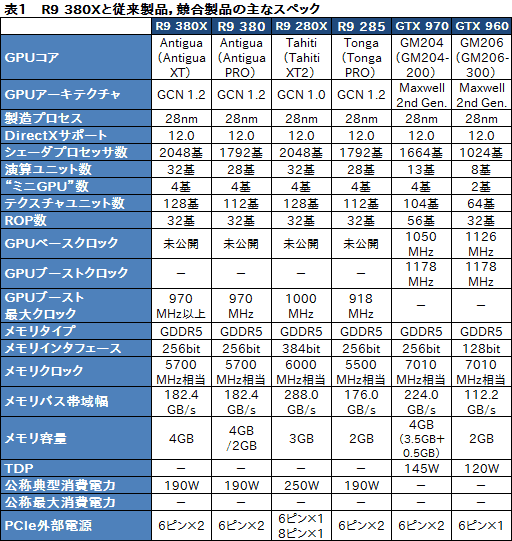 画像ギャラリー No.006のサムネイル画像 / 「Radeon R9 380X」レビュー。ついに登場した「フルスペックTonga」の実力は?