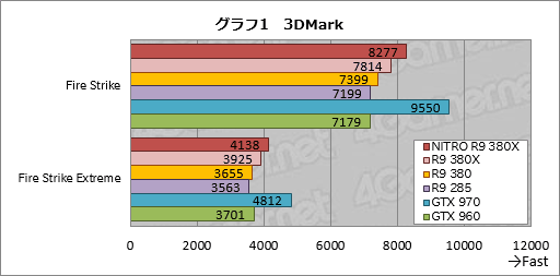 画像ギャラリー No.018のサムネイル画像 / 「Radeon R9 380X」レビュー。ついに登場した「フルスペックTonga」の実力は?