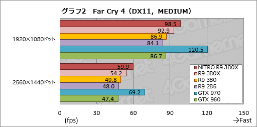 画像ギャラリー No.019のサムネイル画像 / 「Radeon R9 380X」レビュー。ついに登場した「フルスペックTonga」の実力は?