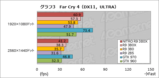 画像ギャラリー No.020のサムネイル画像 / 「Radeon R9 380X」レビュー。ついに登場した「フルスペックTonga」の実力は?