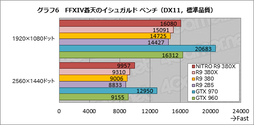 画像ギャラリー No.023のサムネイル画像 / 「Radeon R9 380X」レビュー。ついに登場した「フルスペックTonga」の実力は?