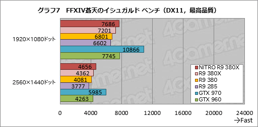 画像ギャラリー No.024のサムネイル画像 / 「Radeon R9 380X」レビュー。ついに登場した「フルスペックTonga」の実力は?