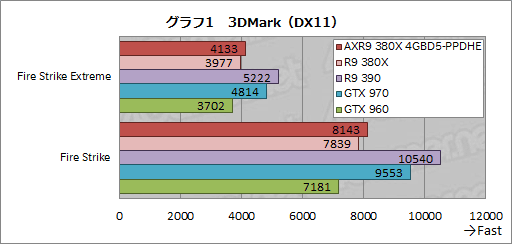 画像ギャラリー No.018のサムネイル画像 / PowerColorオリジナルクーラー搭載の「AXR9 380X 4GBD5-PPDHE」を試す。2016年を迎え，R9 380Xの立ち位置は変わったか