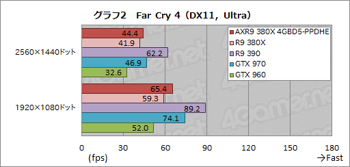 画像ギャラリー No.019のサムネイル画像 / PowerColorオリジナルクーラー搭載の「AXR9 380X 4GBD5-PPDHE」を試す。2016年を迎え，R9 380Xの立ち位置は変わったか