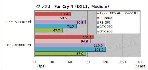 画像ギャラリー No.020のサムネイル画像 / PowerColorオリジナルクーラー搭載の「AXR9 380X 4GBD5-PPDHE」を試す。2016年を迎え，R9 380Xの立ち位置は変わったか