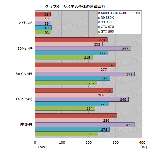 画像ギャラリー No.025のサムネイル画像 / PowerColorオリジナルクーラー搭載の「AXR9 380X 4GBD5-PPDHE」を試す。2016年を迎え，R9 380Xの立ち位置は変わったか