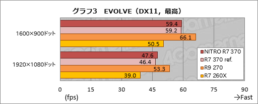 画像ギャラリー No.010のサムネイル画像 / HW短評:Sapphire「SAPPHIRE NITRO R7 370」(2)Radeon R7 370の気になる3D性能と消費電力は?