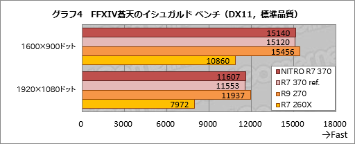 画像ギャラリー No.011のサムネイル画像 / HW短評:Sapphire「SAPPHIRE NITRO R7 370」(2)Radeon R7 370の気になる3D性能と消費電力は?