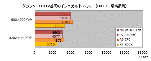 画像ギャラリー No.012のサムネイル画像 / HW短評:Sapphire「SAPPHIRE NITRO R7 370」(2)Radeon R7 370の気になる3D性能と消費電力は?