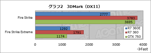 画像ギャラリー No.021のサムネイル画像 / 日本市場限定GPU「Radeon R7 360E」とはナニモノか。玄人志向の搭載カード「RD-R7-360E-E2GB-JP」をテスト