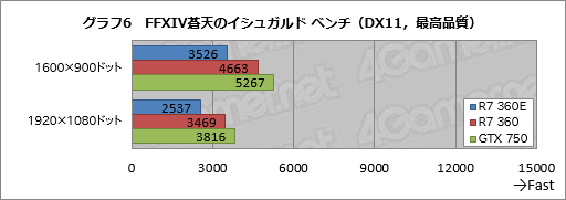 画像ギャラリー No.025のサムネイル画像 / 日本市場限定GPU「Radeon R7 360E」とはナニモノか。玄人志向の搭載カード「RD-R7-360E-E2GB-JP」をテスト