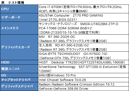 画像ギャラリー No.007のサムネイル画像 / HW短評：MSI「R7 360 2GD5 OC」（1）カードの外観とクーラーの冷却能力，静音性を確認