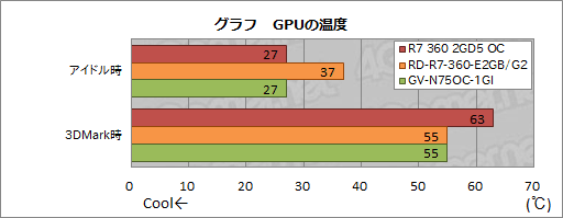 画像ギャラリー No.008のサムネイル画像 / HW短評：MSI「R7 360 2GD5 OC」（1）カードの外観とクーラーの冷却能力，静音性を確認