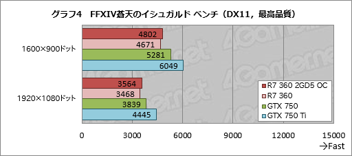 画像ギャラリー No.009のサムネイル画像 / HW短評:MSI「R7 360 2GD5 OC」(2)短尺R7 360カードの3D性能をチェック