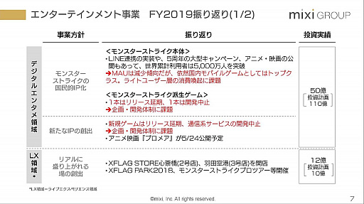 画像ギャラリー No.005のサムネイル画像 / 2020年は「モンスターストライク」の再起とスポーツ事業に注力。ミクシィの2019年3月期 第4四半期および通期決算説明会をレポート