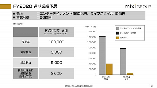画像ギャラリー No.008のサムネイル画像 / 2020年は「モンスターストライク」の再起とスポーツ事業に注力。ミクシィの2019年3月期 第4四半期および通期決算説明会をレポート