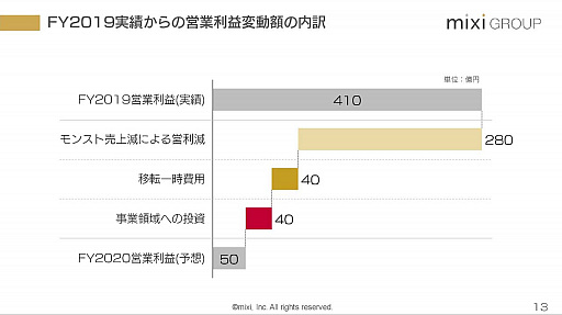 画像ギャラリー No.009のサムネイル画像 / 2020年は「モンスターストライク」の再起とスポーツ事業に注力。ミクシィの2019年3月期 第4四半期および通期決算説明会をレポート