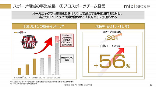 画像ギャラリー No.012のサムネイル画像 / 2020年は「モンスターストライク」の再起とスポーツ事業に注力。ミクシィの2019年3月期 第4四半期および通期決算説明会をレポート