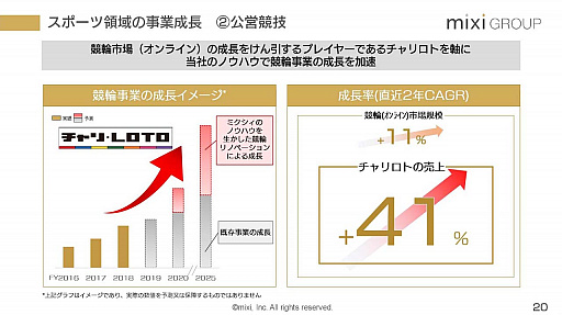 画像ギャラリー No.013のサムネイル画像 / 2020年は「モンスターストライク」の再起とスポーツ事業に注力。ミクシィの2019年3月期 第4四半期および通期決算説明会をレポート