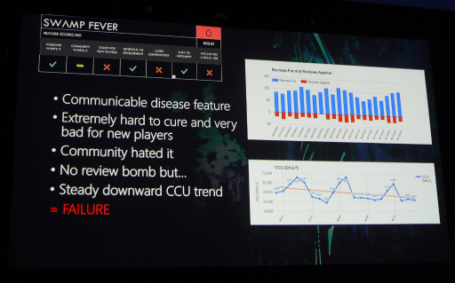 画像ギャラリー No.005のサムネイル画像 / ［GDC 2017］2年近くアーリーアクセス状態にある「ARK: Survival Evolved」の開発者が語る，プレイヤーを飽きさせないための“自己採点”という仕組み