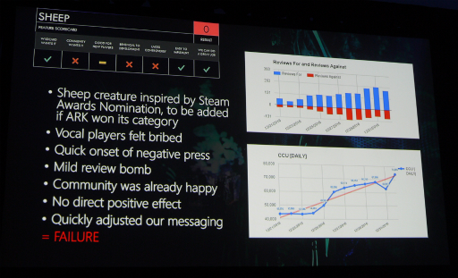 画像ギャラリー No.007のサムネイル画像 / ［GDC 2017］2年近くアーリーアクセス状態にある「ARK: Survival Evolved」の開発者が語る，プレイヤーを飽きさせないための“自己採点”という仕組み