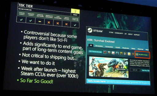 画像ギャラリー No.008のサムネイル画像 / ［GDC 2017］2年近くアーリーアクセス状態にある「ARK: Survival Evolved」の開発者が語る，プレイヤーを飽きさせないための“自己採点”という仕組み