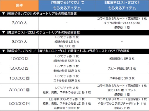 画像ギャラリー No.002のサムネイル画像 / 「戦国やらいでか」と「魔法科高校の劣等生 LOST ZERO」のコラボイベントが開始