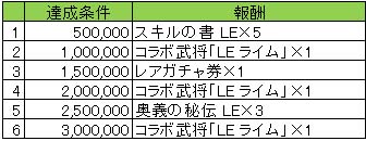 画像ギャラリー No.003のサムネイル画像 / 「戦国やらいでか -乱舞伝-」，「ファルキューレの紋章」とのコラボキャンペーン開催