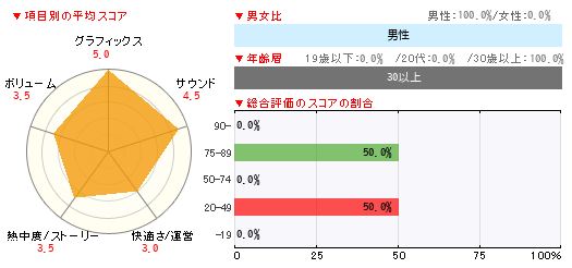 グラフ