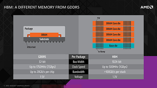 画像ギャラリー No.008のサムネイル画像 / AMD,次世代Radeonで採用する積層メモリ技術「HBM」を解説。キーワードは「高性能&低消費電力」