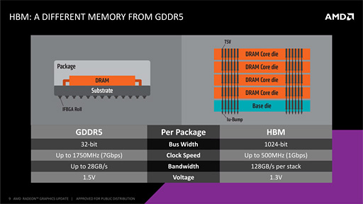 画像ギャラリー No.016のサムネイル画像 / 西川善司の3DGE：「Radeon R9 Fury X」とはいかなるGPUか。「Fiji」のアーキテクチャに迫る