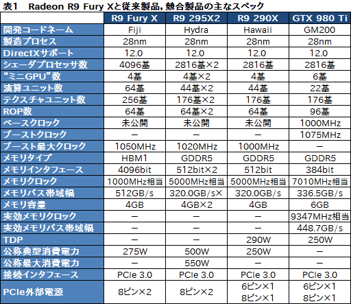 画像ギャラリー No.025のサムネイル画像 / 「Radeon R9 Fury X」レビュー。GeForceの上位モデルと戦えるRadeonが,唯一無二の特徴を武器に戻ってきた