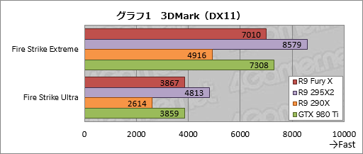 画像ギャラリー No.027のサムネイル画像 / 「Radeon R9 Fury X」レビュー。GeForceの上位モデルと戦えるRadeonが,唯一無二の特徴を武器に戻ってきた