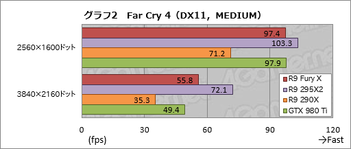 画像ギャラリー No.028のサムネイル画像 / 「Radeon R9 Fury X」レビュー。GeForceの上位モデルと戦えるRadeonが,唯一無二の特徴を武器に戻ってきた