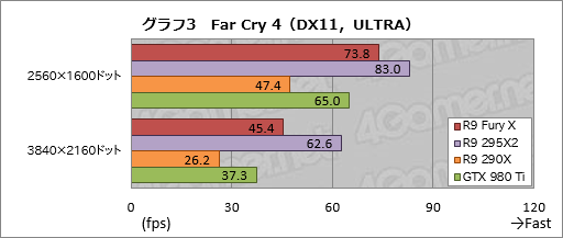 画像ギャラリー No.029のサムネイル画像 / 「Radeon R9 Fury X」レビュー。GeForceの上位モデルと戦えるRadeonが,唯一無二の特徴を武器に戻ってきた