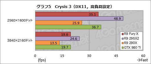 画像ギャラリー No.031のサムネイル画像 / 「Radeon R9 Fury X」レビュー。GeForceの上位モデルと戦えるRadeonが,唯一無二の特徴を武器に戻ってきた