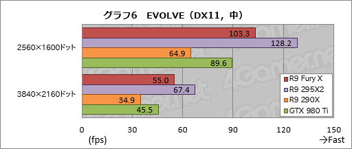 画像ギャラリー No.032のサムネイル画像 / 「Radeon R9 Fury X」レビュー。GeForceの上位モデルと戦えるRadeonが,唯一無二の特徴を武器に戻ってきた