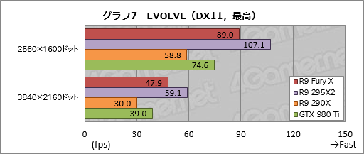 画像ギャラリー No.033のサムネイル画像 / 「Radeon R9 Fury X」レビュー。GeForceの上位モデルと戦えるRadeonが,唯一無二の特徴を武器に戻ってきた