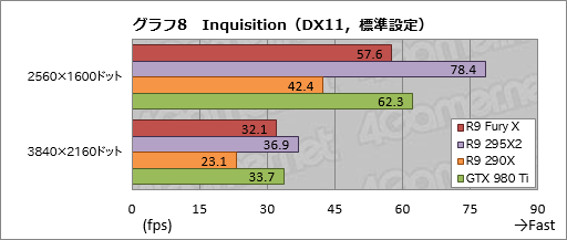 画像ギャラリー No.034のサムネイル画像 / 「Radeon R9 Fury X」レビュー。GeForceの上位モデルと戦えるRadeonが,唯一無二の特徴を武器に戻ってきた