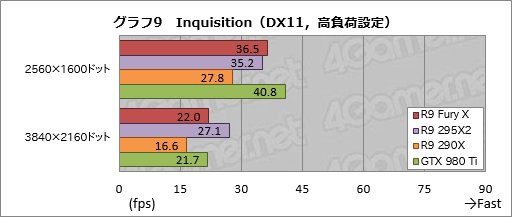 画像ギャラリー No.035のサムネイル画像 / 「Radeon R9 Fury X」レビュー。GeForceの上位モデルと戦えるRadeonが,唯一無二の特徴を武器に戻ってきた