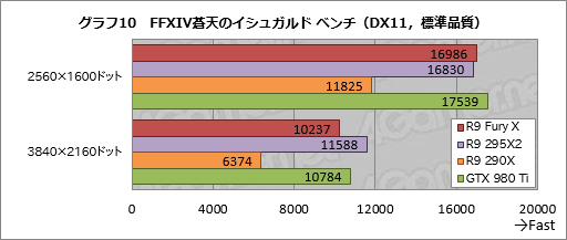 画像ギャラリー No.036のサムネイル画像 / 「Radeon R9 Fury X」レビュー。GeForceの上位モデルと戦えるRadeonが,唯一無二の特徴を武器に戻ってきた
