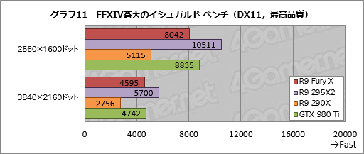 画像ギャラリー No.037のサムネイル画像 / 「Radeon R9 Fury X」レビュー。GeForceの上位モデルと戦えるRadeonが,唯一無二の特徴を武器に戻ってきた