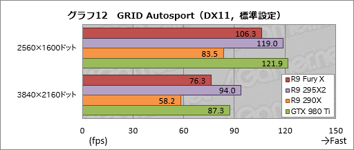 画像ギャラリー No.038のサムネイル画像 / 「Radeon R9 Fury X」レビュー。GeForceの上位モデルと戦えるRadeonが,唯一無二の特徴を武器に戻ってきた