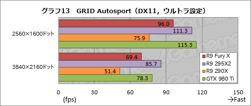 画像ギャラリー No.039のサムネイル画像 / 「Radeon R9 Fury X」レビュー。GeForceの上位モデルと戦えるRadeonが,唯一無二の特徴を武器に戻ってきた