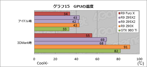 画像ギャラリー No.043のサムネイル画像 / 「Radeon R9 Fury X」レビュー。GeForceの上位モデルと戦えるRadeonが,唯一無二の特徴を武器に戻ってきた