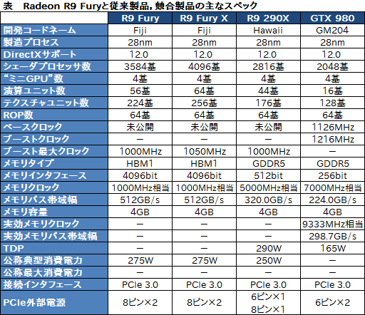 画像ギャラリー No.003のサムネイル画像 / AMD，「Radeon R9 Fury」のスペックを発表。「Fiji」の空冷対応版はメーカー想定売価549ドル（税別）で14日発売