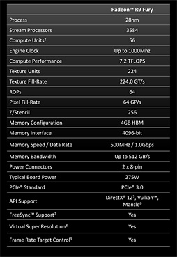 画像ギャラリー No.004のサムネイル画像 / AMD，「Radeon R9 Fury」のスペックを発表。「Fiji」の空冷対応版はメーカー想定売価549ドル（税別）で14日発売