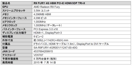 画像ギャラリー No.001のサムネイル画像 / 大型空冷クーラー搭載のSapphire製R9 Furyカード発表。税込9万円台か