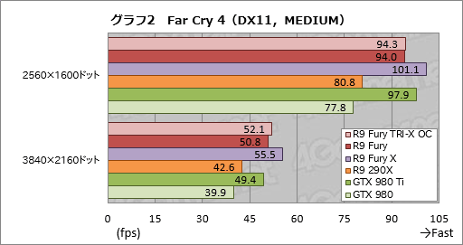 画像ギャラリー No.019のサムネイル画像 / 「Radeon R9 Fury」レビュー。大型クーラーを採用した空冷版Fijiの実力に迫る